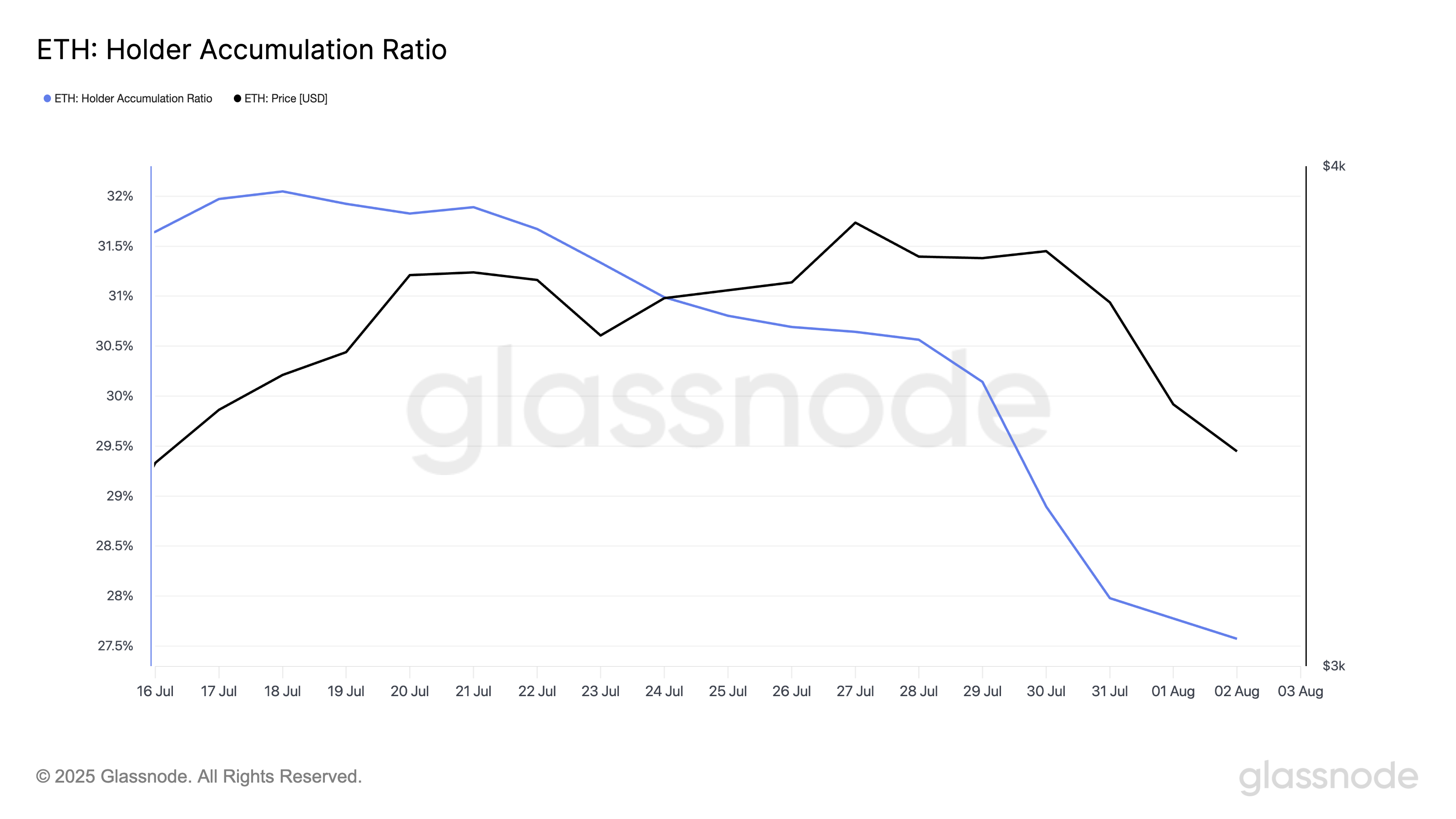 Ethereum Price Faces $3,000 Breakdown Because of This Technical Indicator