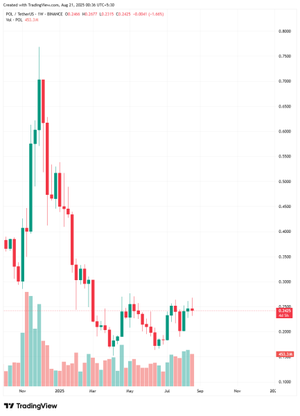 Polygon, XRP & MAGACOIN FINANCE Predicted to Deliver 25x Gains in 2025 Forecasts