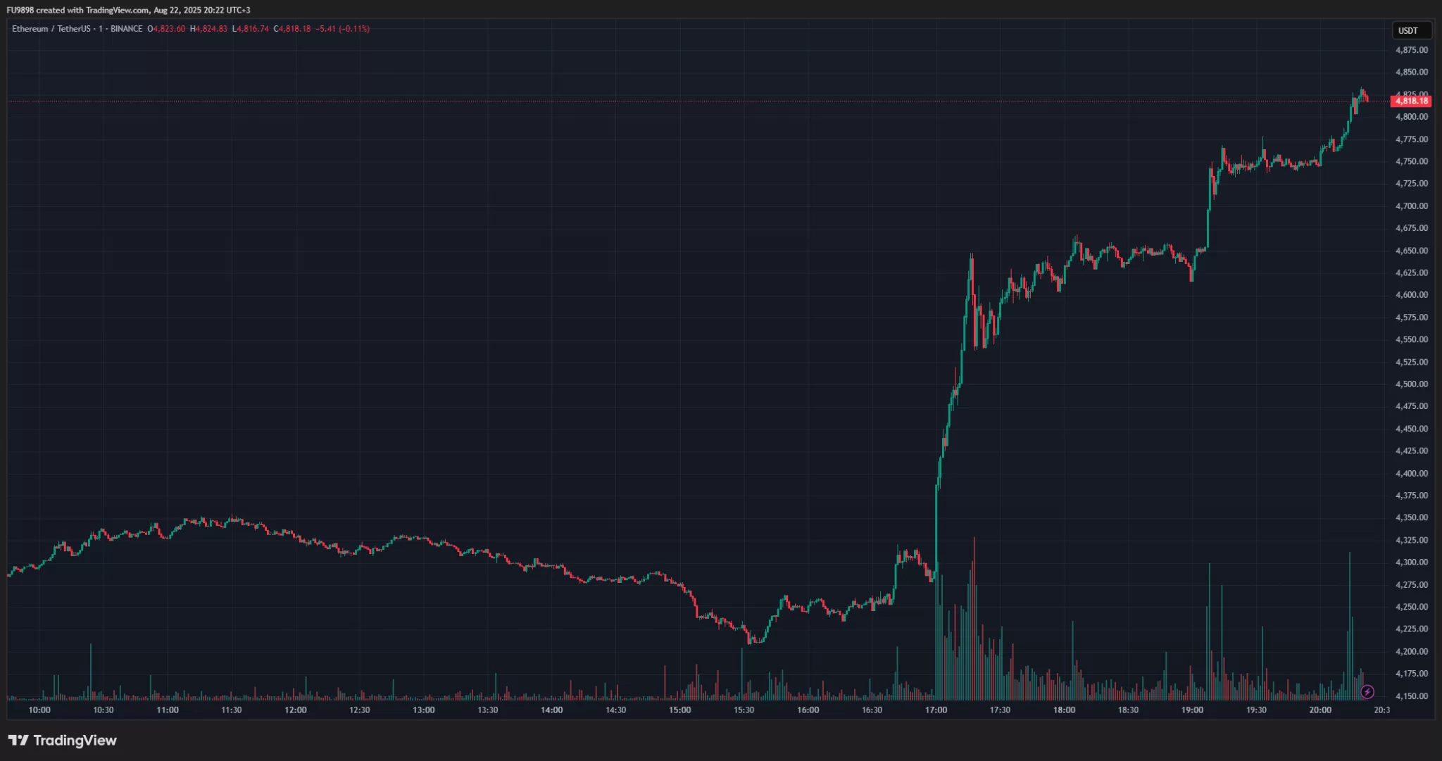 Ethereum Soars to New Heights: Historic Moments Unfold – ATH on the Horizon – Here’s Why and the Current Situation