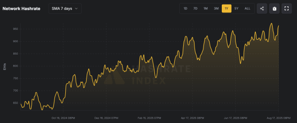 Hashrate Rebounds to 966 EH/s, Edging Within Striking Distance of a New Peak