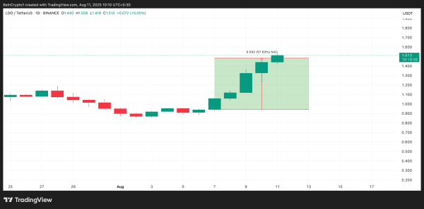 Lido (LDO) Jumps 58% in Five Days as Active Addresses Hit Two-Year High