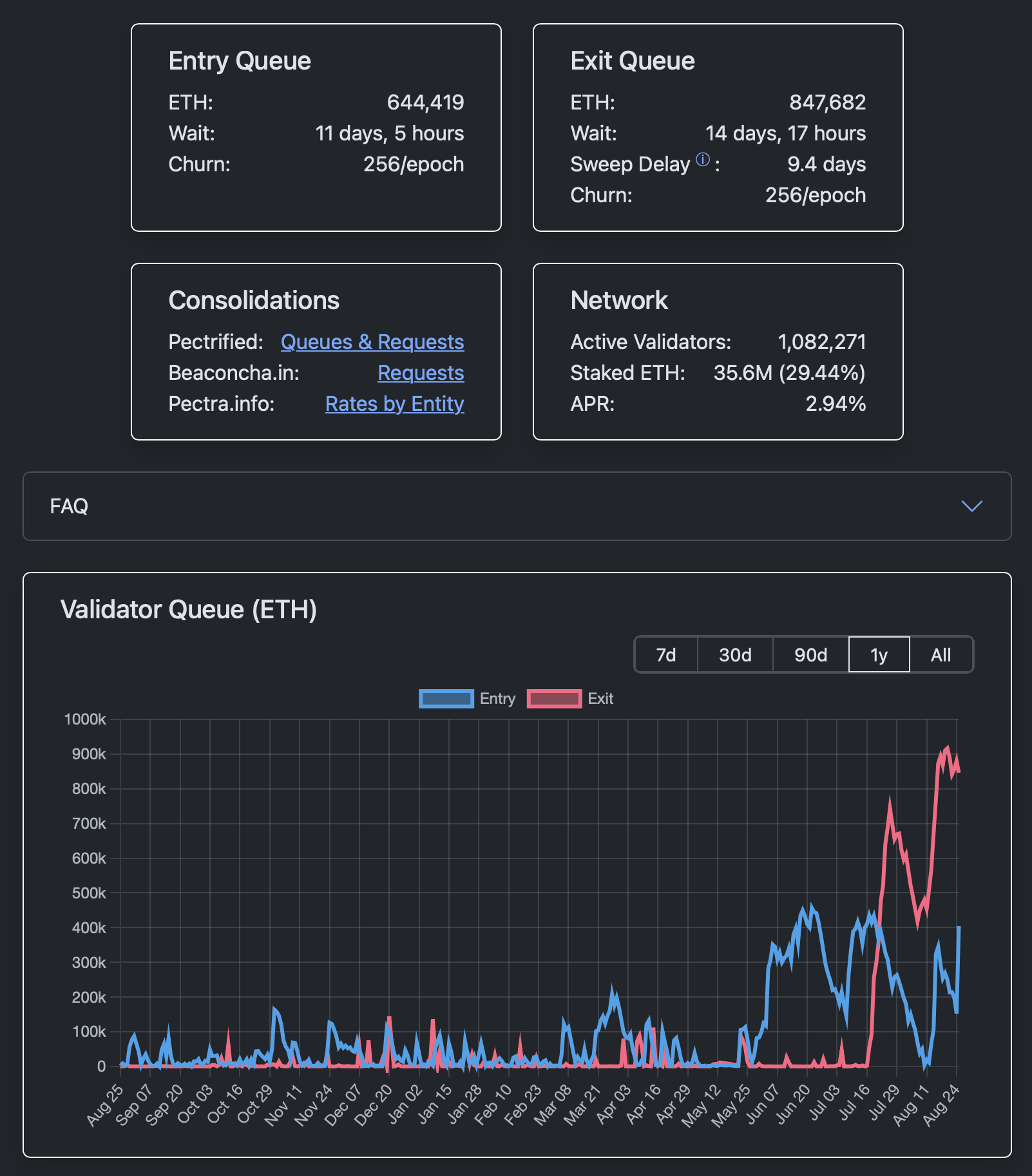Ethereum (ETH) Stakers Pushing Validator Queue Over 11 Days