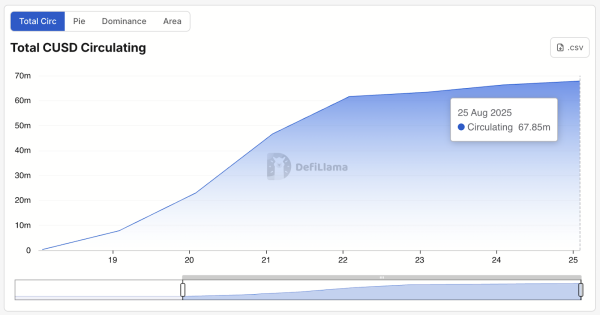 Cap Labs attracts capital with EigenLayer-backed credit model