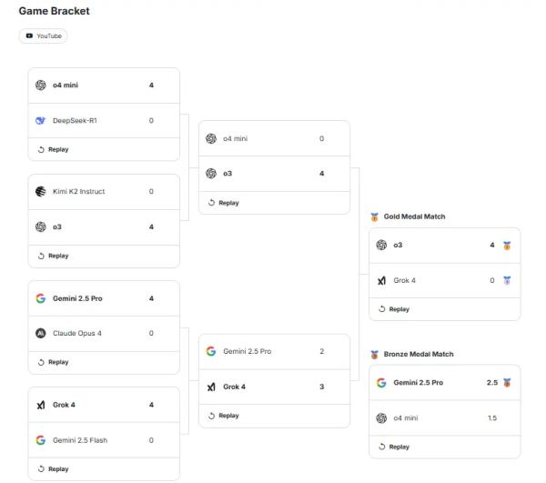 Sam Altman's OpenAI Crushes Elon Musk's Grok in AI Chess Championship