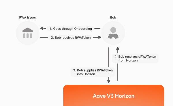 Aave Labs Debuts Horizon to Let Institutions Borrow Stablecoins Against Tokenized Assets