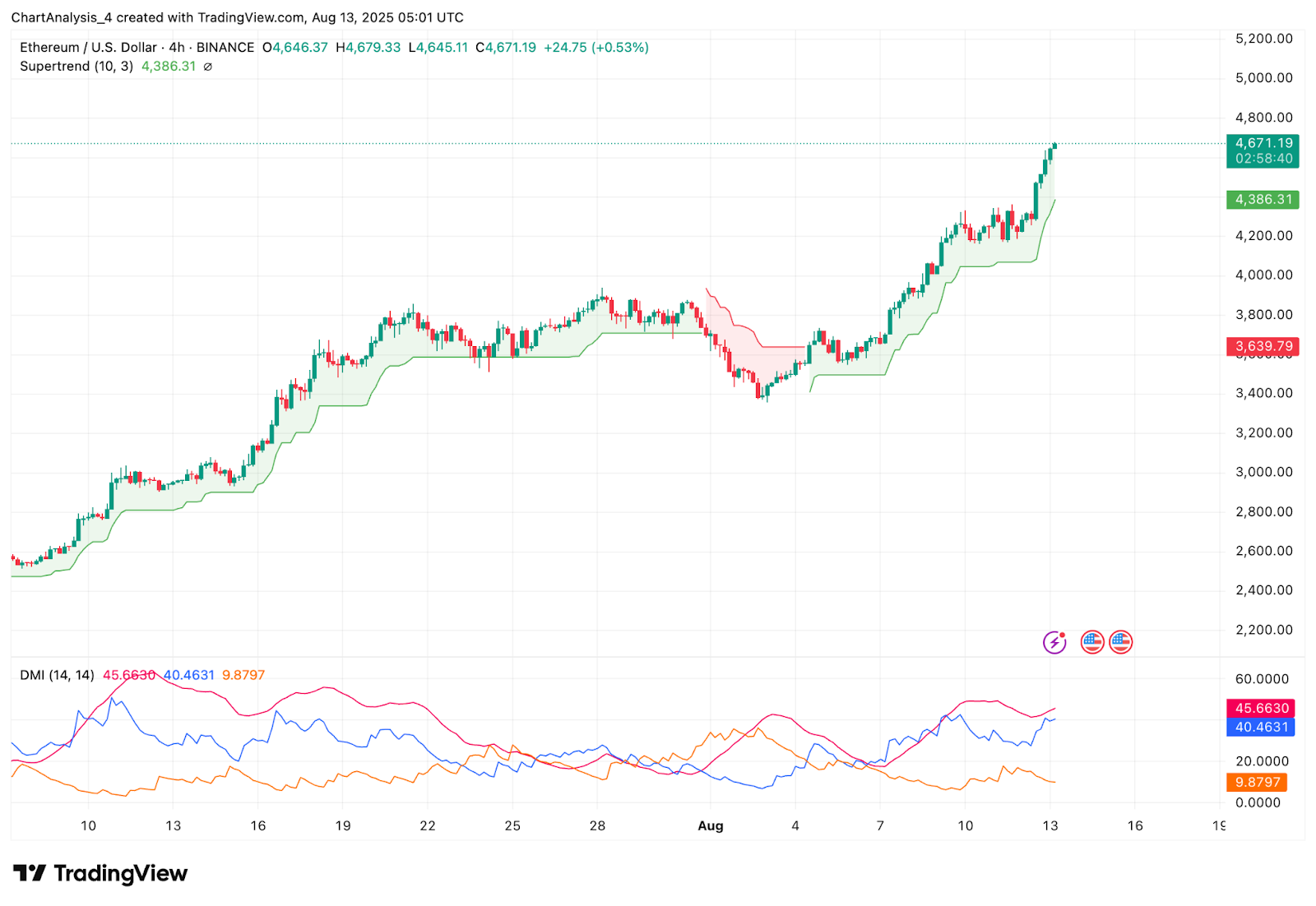 Ethereum (ETH) Price Prediction for August 14