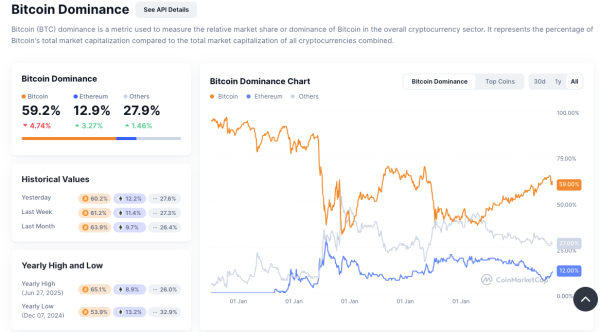 Bitcoin Dominance Drops Below 60% as Altseason Speculation Intensifies Bitcoin Dominance Drops Below 60% as Altseason Speculation Intensifies