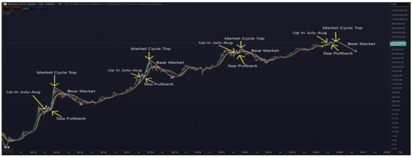 Bitcoin And Crypto Market To Crash? Analyst’s August-September Prediction Bitcoin And Crypto Market To Crash? Analyst’s August-September Prediction
