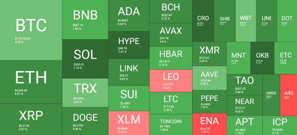 CRO Explodes 40% Daily After Trump Engagement, BTC Stopped at $112K: Market Watch