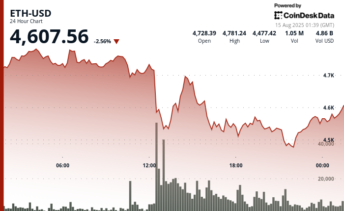 Asia Morning Briefing: ETH's Bullrun Meets Early Signs of Selling Pressure