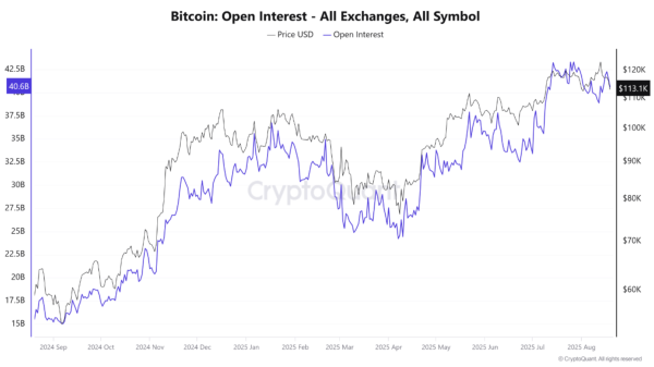 More Pain For Bitcoin? Open Interest Surpasses $40 Billion As Longs Crowd In