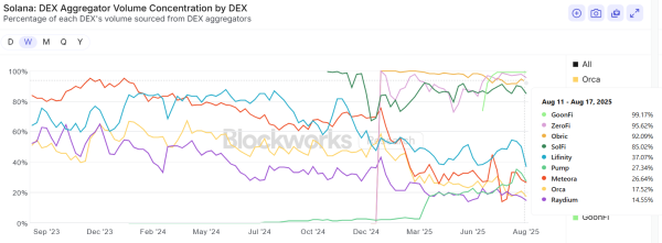 Solana’s proprietary AMMs are reshaping liquid asset markets for users Solana’s proprietary AMMs are reshaping liquid asset markets for users