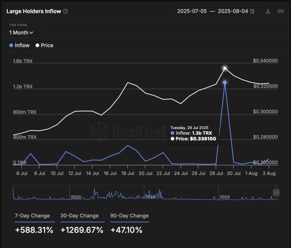 Is TRX Set for a Breakout? Tron Network Activity and Derivatives Data Suggest Yes