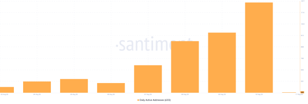 Lido (LDO) Jumps 58% in Five Days as Active Addresses Hit Two-Year High