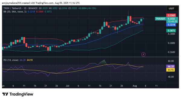 Is TRX Set for a Breakout? Tron Network Activity and Derivatives Data Suggest Yes