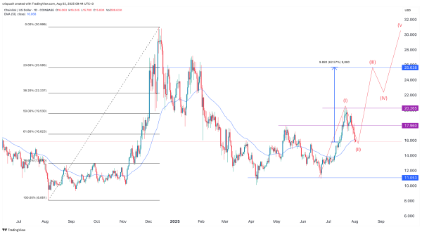 Elliot Wave points to a Chainlink price rebound as whales buy Elliot Wave points to a Chainlink price rebound as whales buy