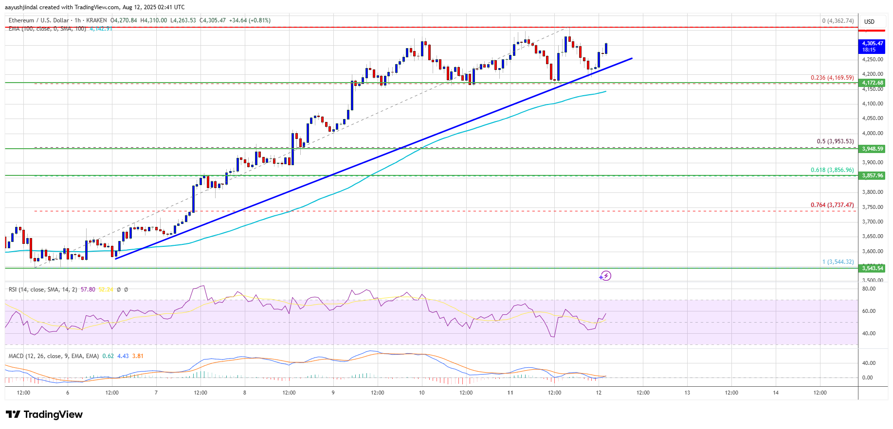 Ethereum Bulls Stay in Control, Targeting Additional Gains