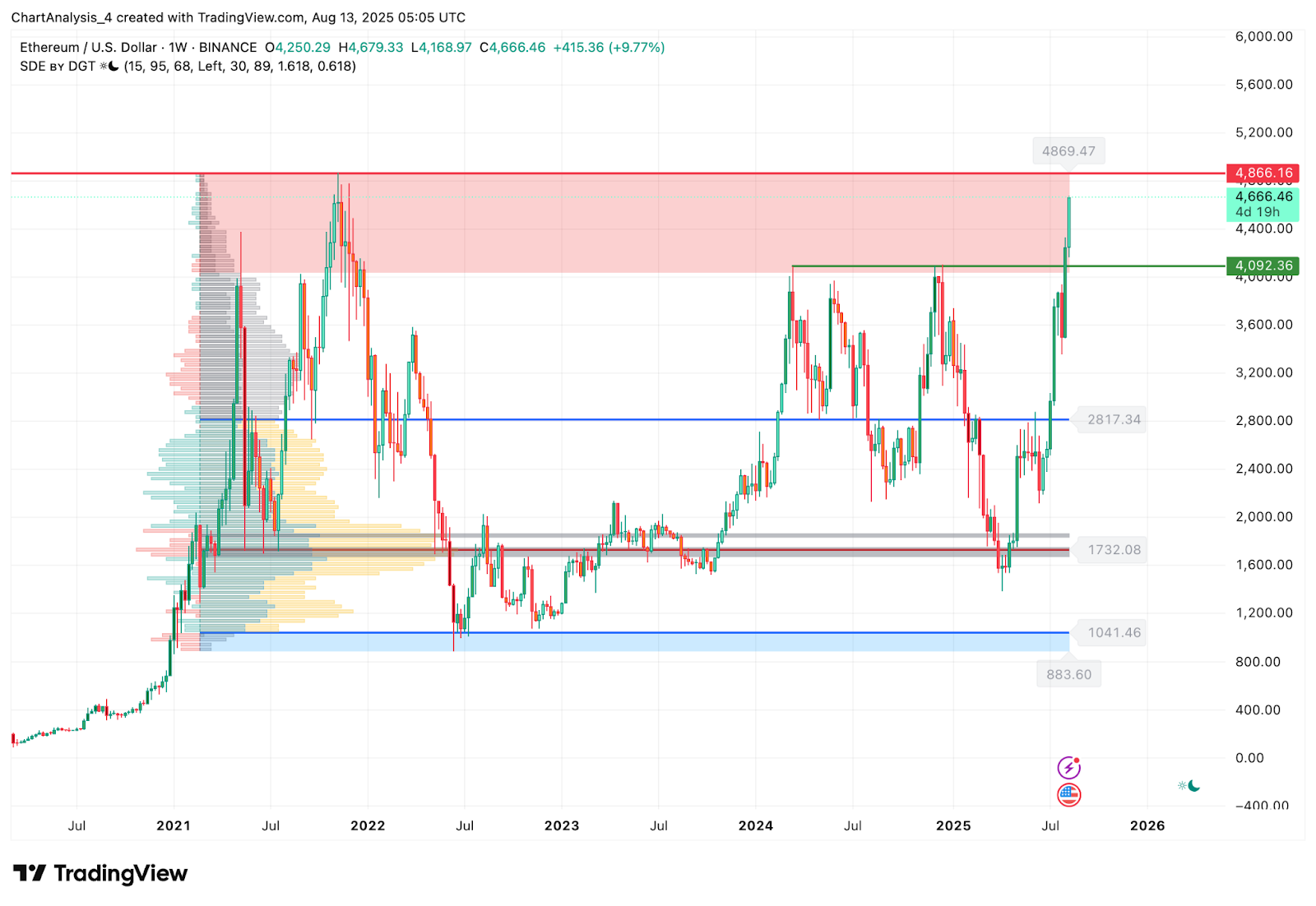 Ethereum (ETH) Price Prediction for August 14