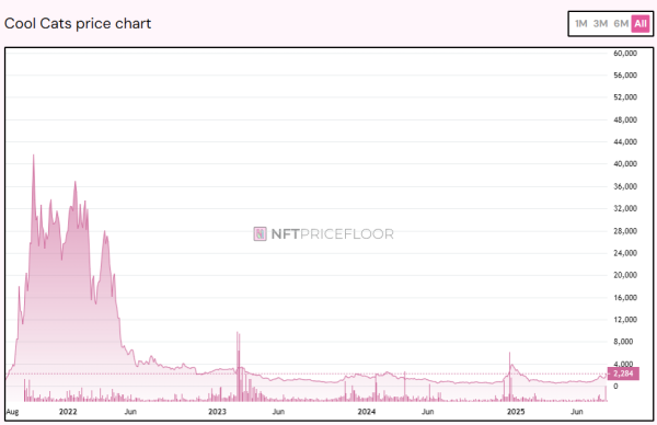 Could Animoca Brands’ investment bring the Cool Cats back?