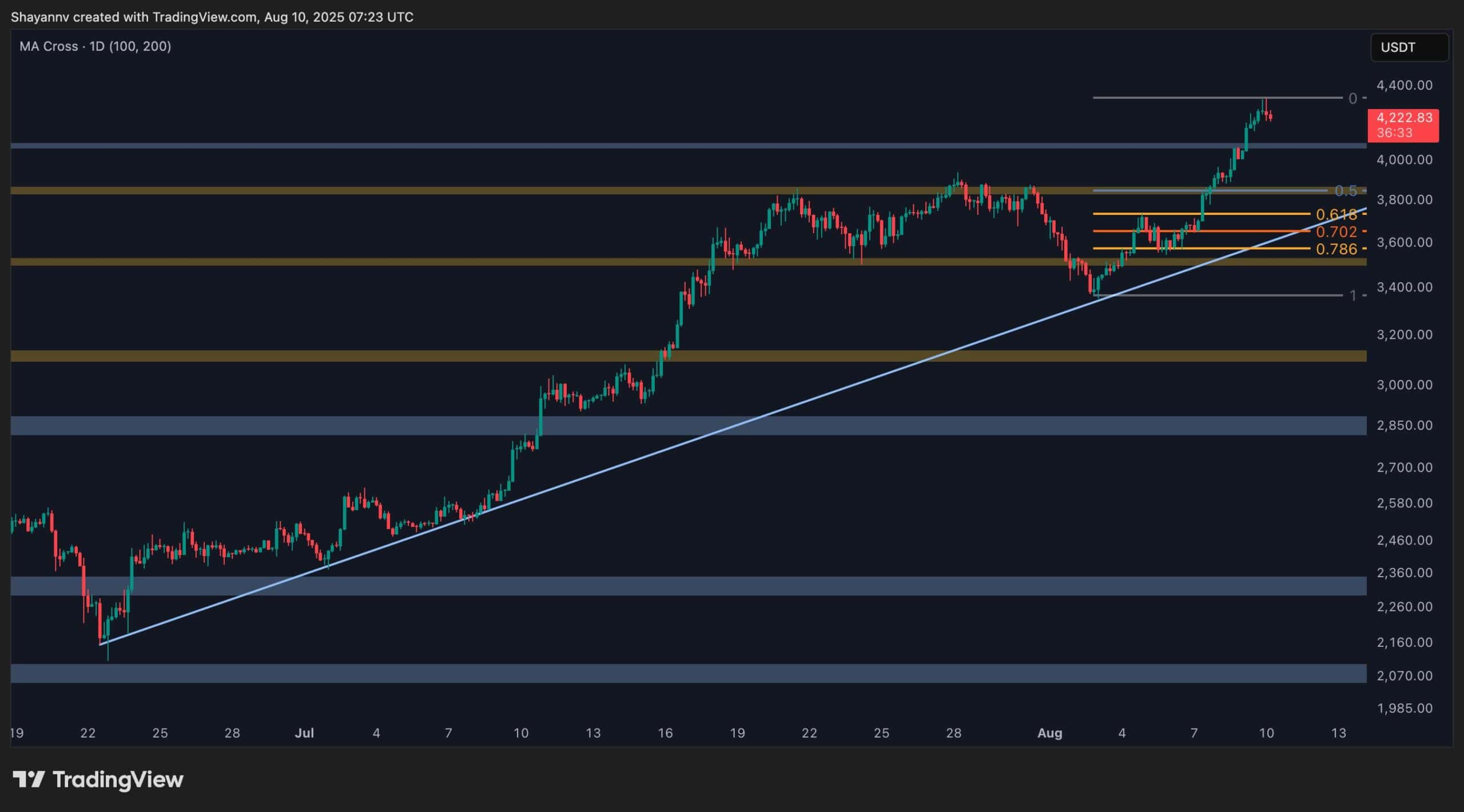 Ethereum Price Analysis: ETH Might Cool Off but $4.5K is Still in Sight