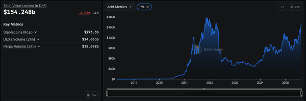 Value Locked in DeFi Reaches $154B Despite 3% Dip