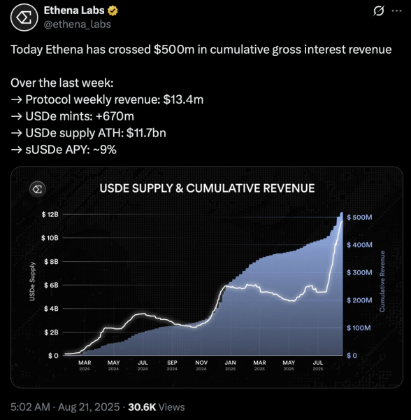Ethena crosses $500M in cumulative revenue as synthetic stablecoins gain ground