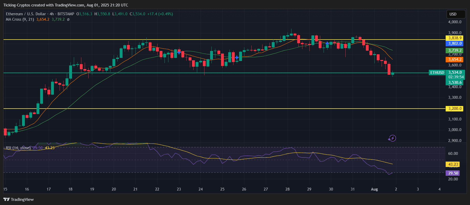 Ethereum Crash to $3.5K: What ETH Coin Needs to Avoid a Deeper Fall