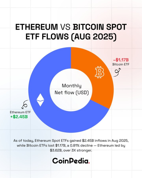 Exclusive: Ethereum Skyrockets on ETF Boom, Analyst Says Bitcoin Is Losing Ground