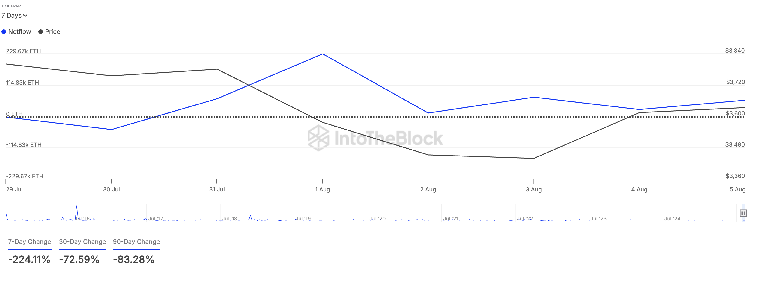 Two Reasons Why Ethereum’s Rally Is on Hold This August Two Reasons Why Ethereum’s Rally Is on Hold This August