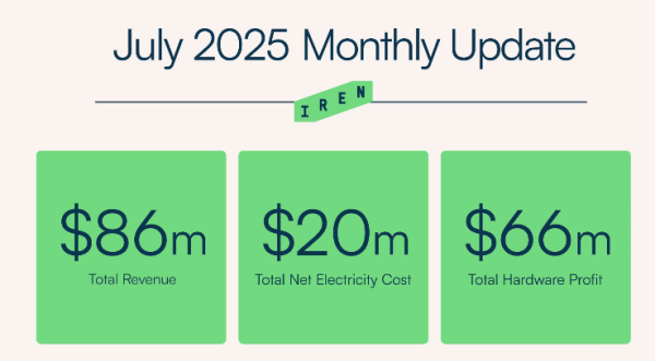 IREN soars 11% after mining more Bitcoin than MARA in July