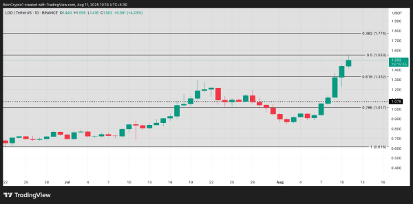 Lido (LDO) Jumps 58% in Five Days as Active Addresses Hit Two-Year High