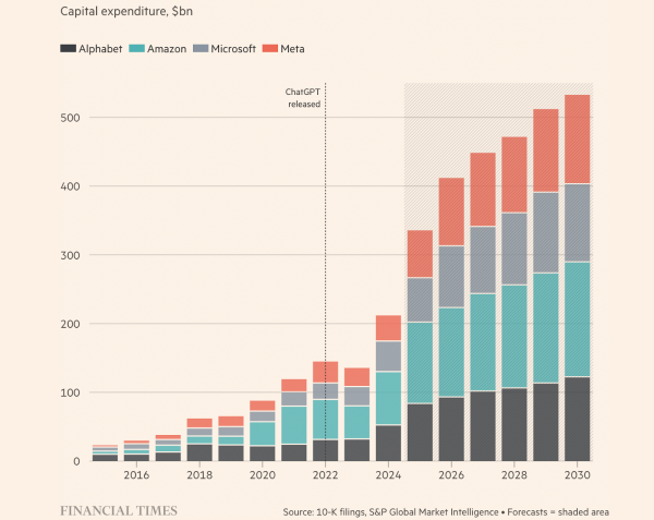 Friday charts: Investor’s crystal ball, cloudy with a chance of FOMO
