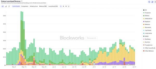 Pump.fun's market share has drastically decreased, down from 88% just a month ago Pump.fun's market share has drastically decreased, down from 88% just a month ago