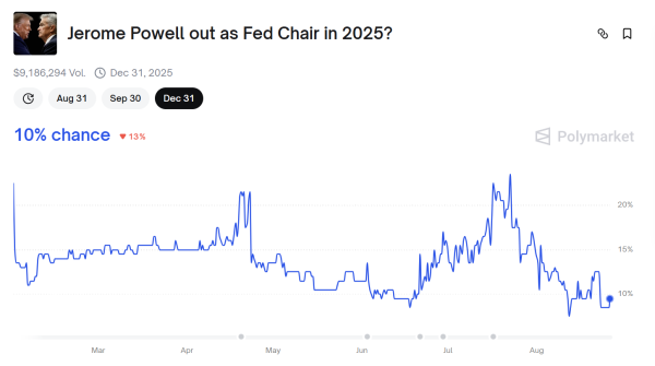 Polymarket Bettors Doubt Trump Can Topple Jerome Powell or Lisa Cook This Year Polymarket Bettors Doubt Trump Can Topple Jerome Powell or Lisa Cook This Year