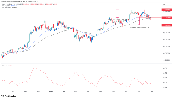 Bitcoin price eyes $100k crash as Convano adopts Metaplanet-style buying strategy