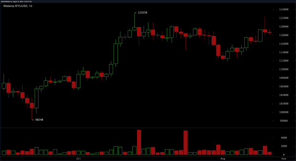 Bitcoin Price Watch: Consolidation Continues After $122K Rejection