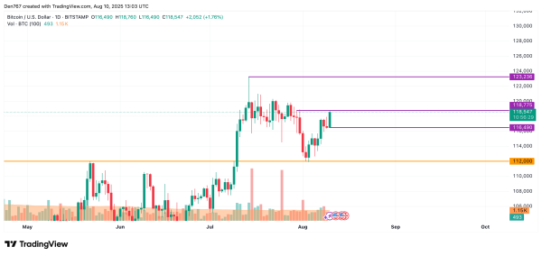 Bitcoin (BTC) Price Prediction for August 10