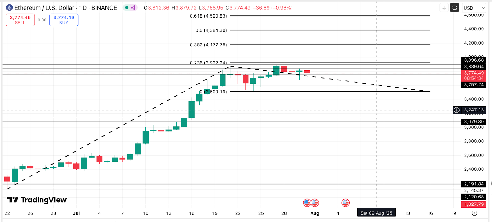Ethereum Price Faces Short-Term Pressure Before a $4,500 Rally