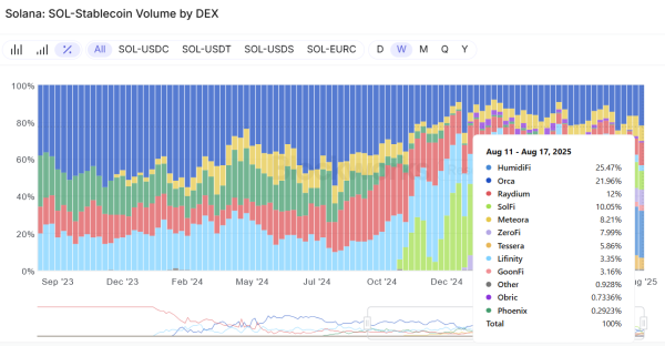 Solana’s proprietary AMMs are reshaping liquid asset markets for users Solana’s proprietary AMMs are reshaping liquid asset markets for users