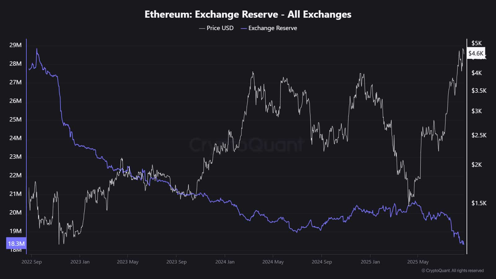 Monster Ethereum supply squeeze incoming 