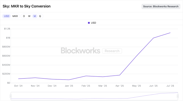 One year into Sky, adoption lags behind vision