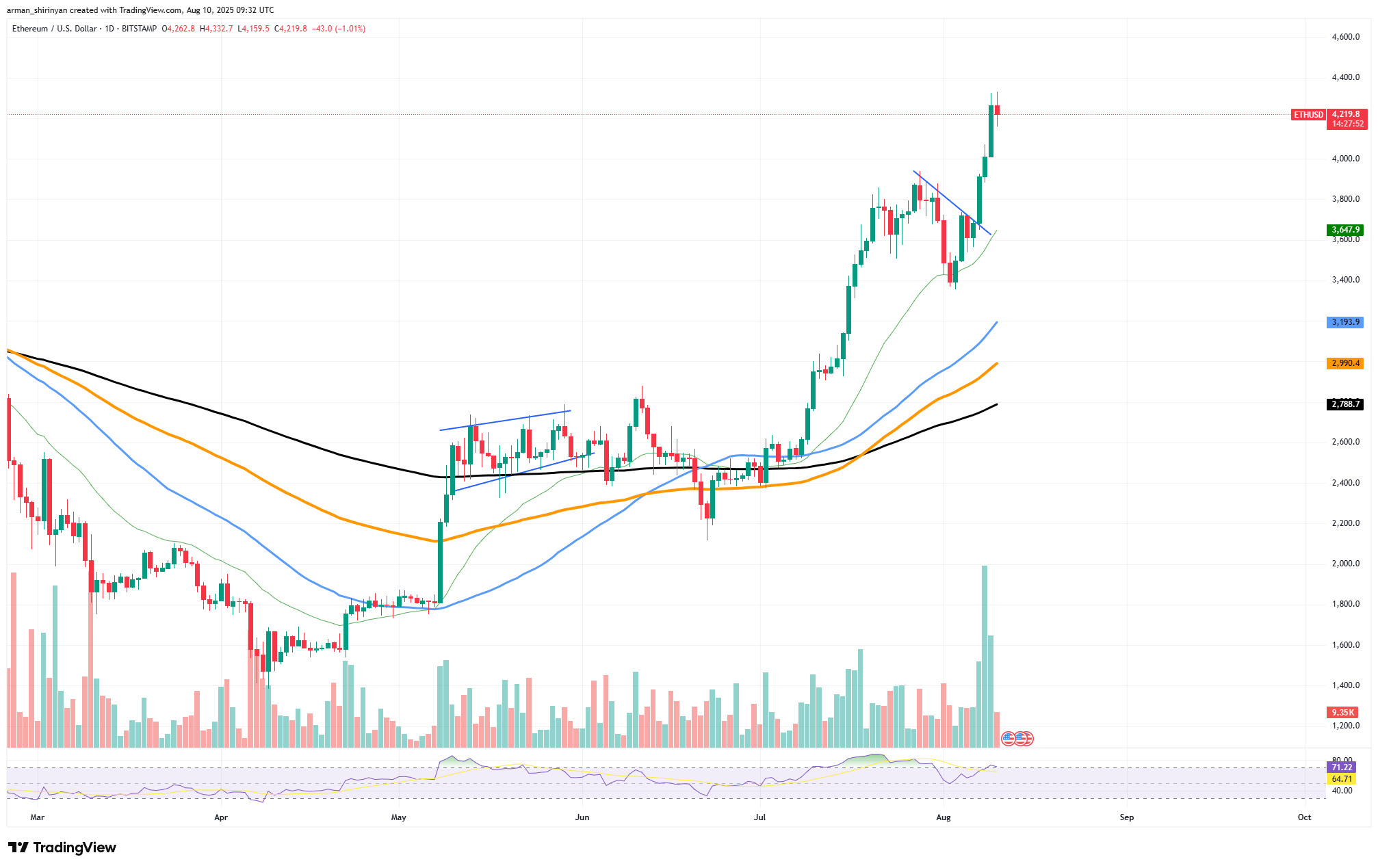 Next Ethereum (ETH) Wave to $5,600? Price Wave Theory