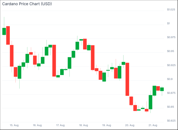 Solana, MAGACOIN FINANCE & Cardano Ranked Best Presales to Buy Before Bull Rally Solana, MAGACOIN FINANCE & Cardano Ranked Best Presales to Buy Before Bull Rally