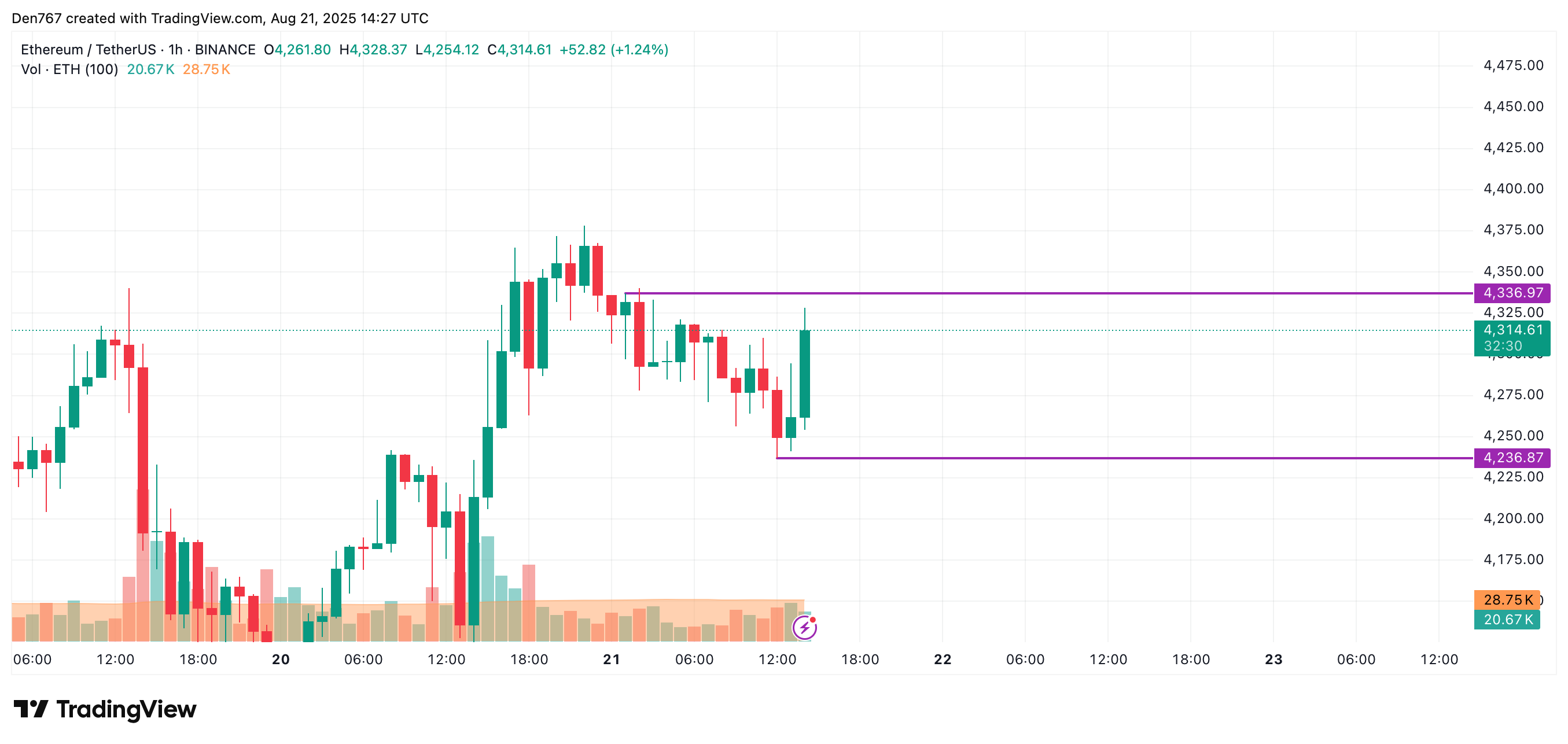 Ethereum (ETH) Price Prediction for August 21