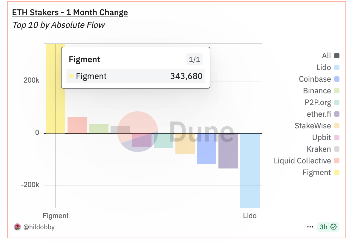 Figment Outpaces Rivals in Ether Staking Growth, Lido's Decline Eases Dominance Concerns
