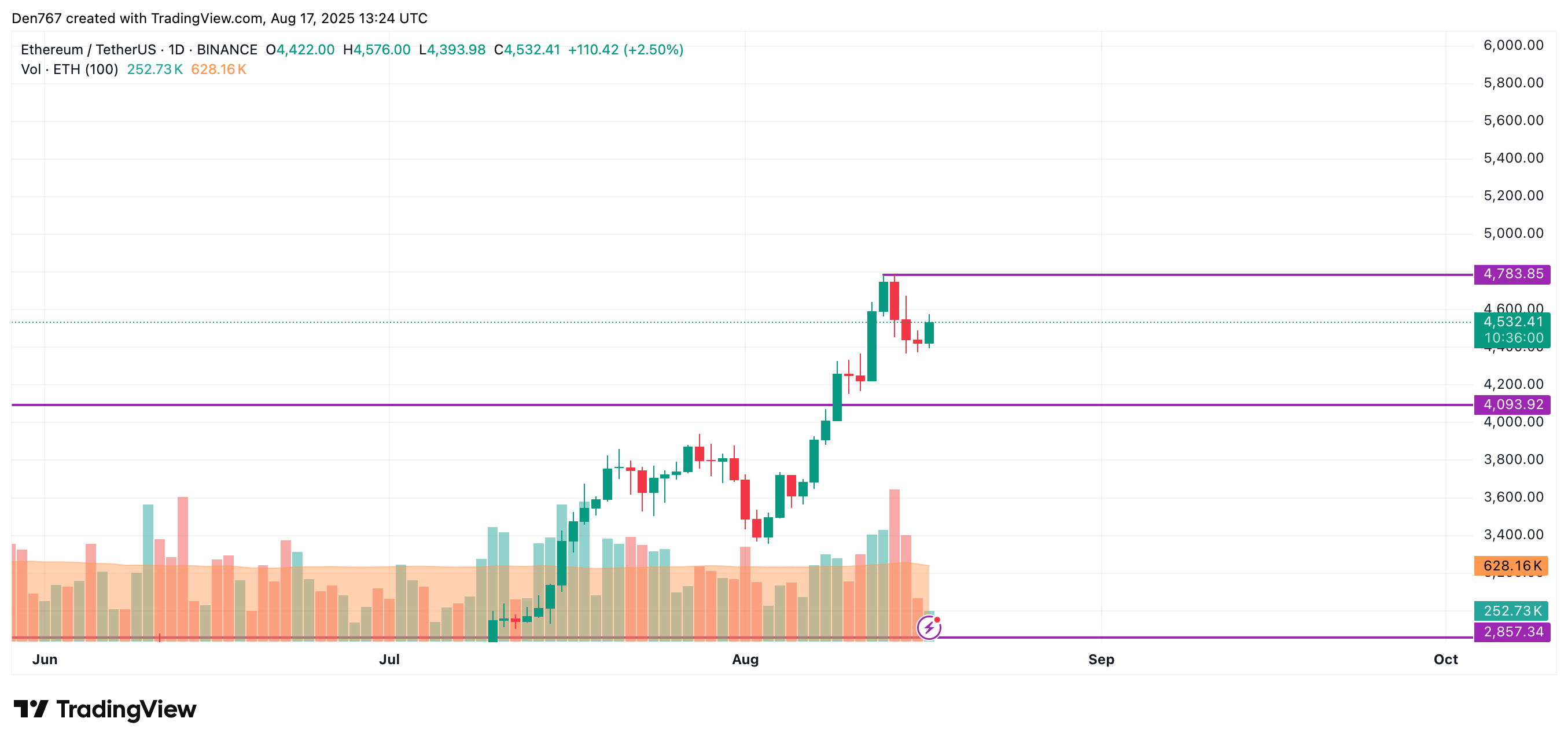 Ethereum (ETH) Price Prediction for August 17