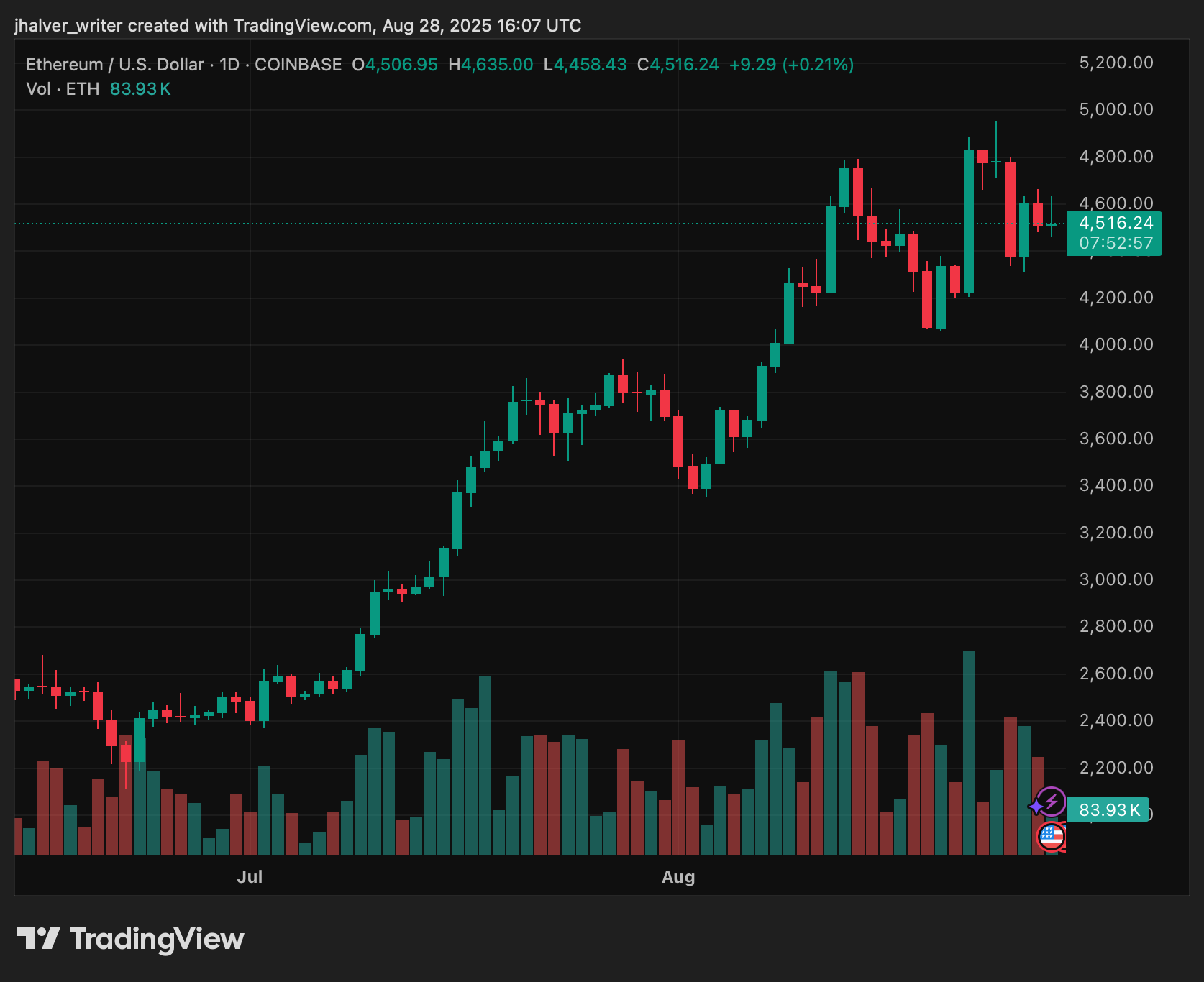 Institutional Flows Push Ethereum into Spotlight: Analysts Eye $6K to $12K Targets Ahead