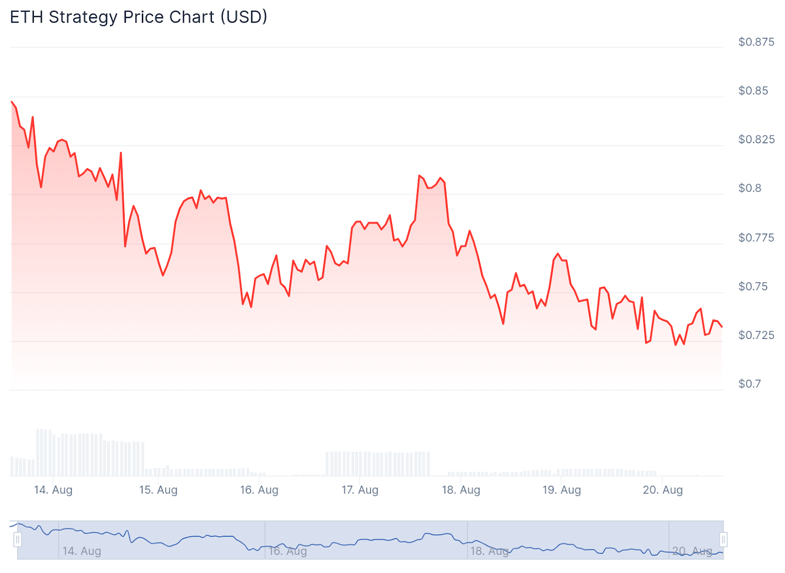 DeFi Treasury Protocol ETH Strategy Deploys Over 50% of Its ETH for Yield