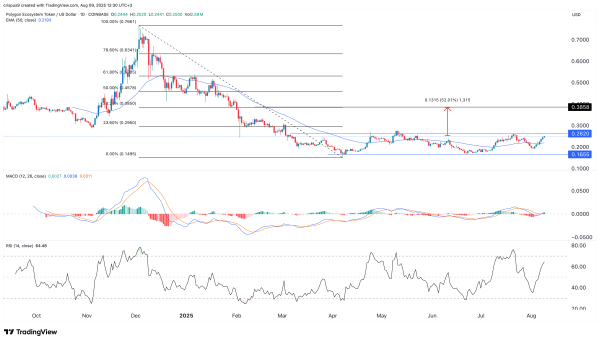 Polygon price nears make-or-break level as its ecosystem rebounds