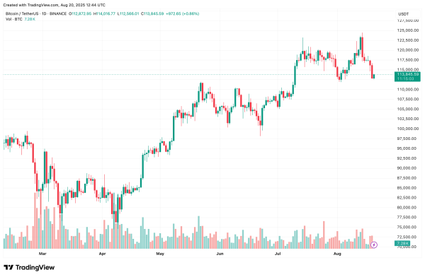 More Pain For Bitcoin? Open Interest Surpasses $40 Billion As Longs Crowd In